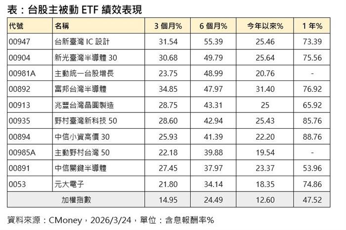 半導體被動ETF半年狂飆逾5成 專家揭AI浪潮下的記憶體投資關鍵