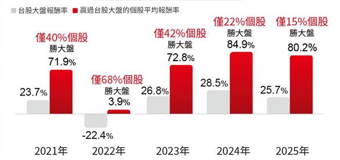 台股選股難度飆升？00400A募集倒數，法人揭三大利多與主動式ETF契機