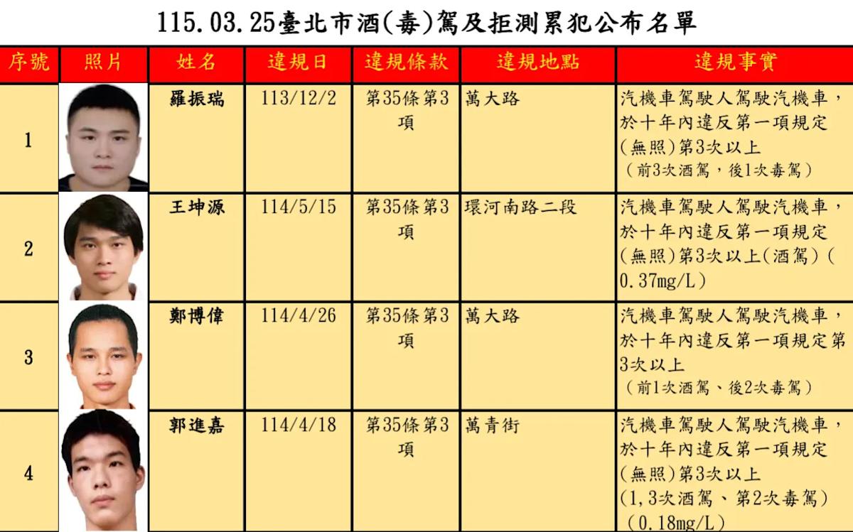 酒駕累犯惡性不改！北市30人上榜 羅振瑞4度違規吞27萬天價罰單
