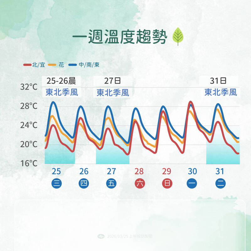 中南部飆30度如夏！兩波鋒面接力全臺濕冷雷雨，日夜溫差劇烈