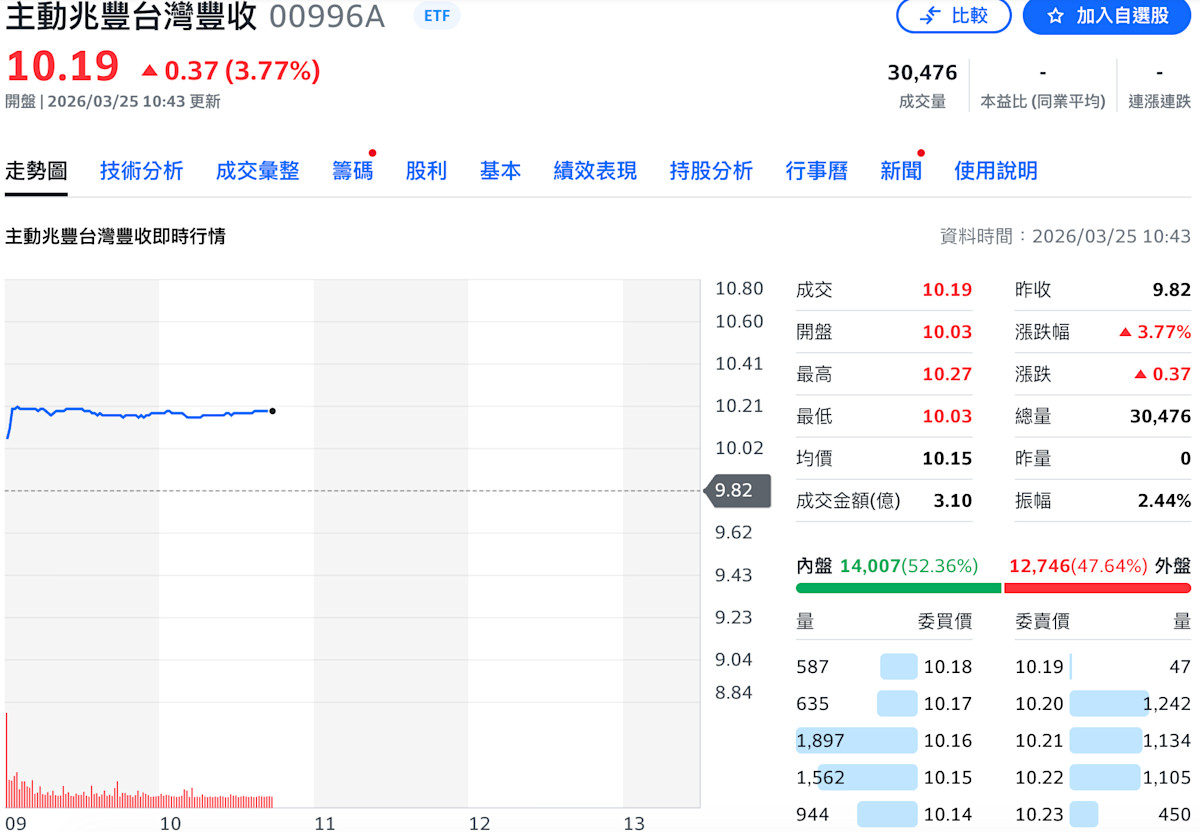 00996A掛牌首日飆逾3%！主動式ETF如何「獵捕」台股產業贏家？