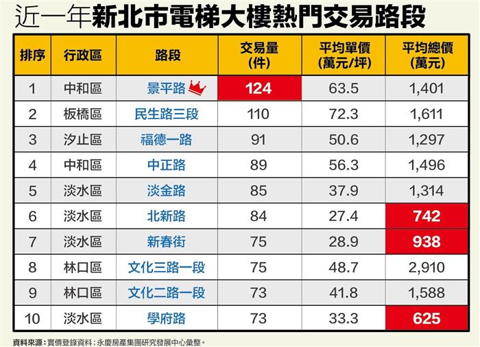 新北電梯大樓買氣揭密：中和景平路榮登冠軍，淡水低總價吸睛，林口高價位穩健