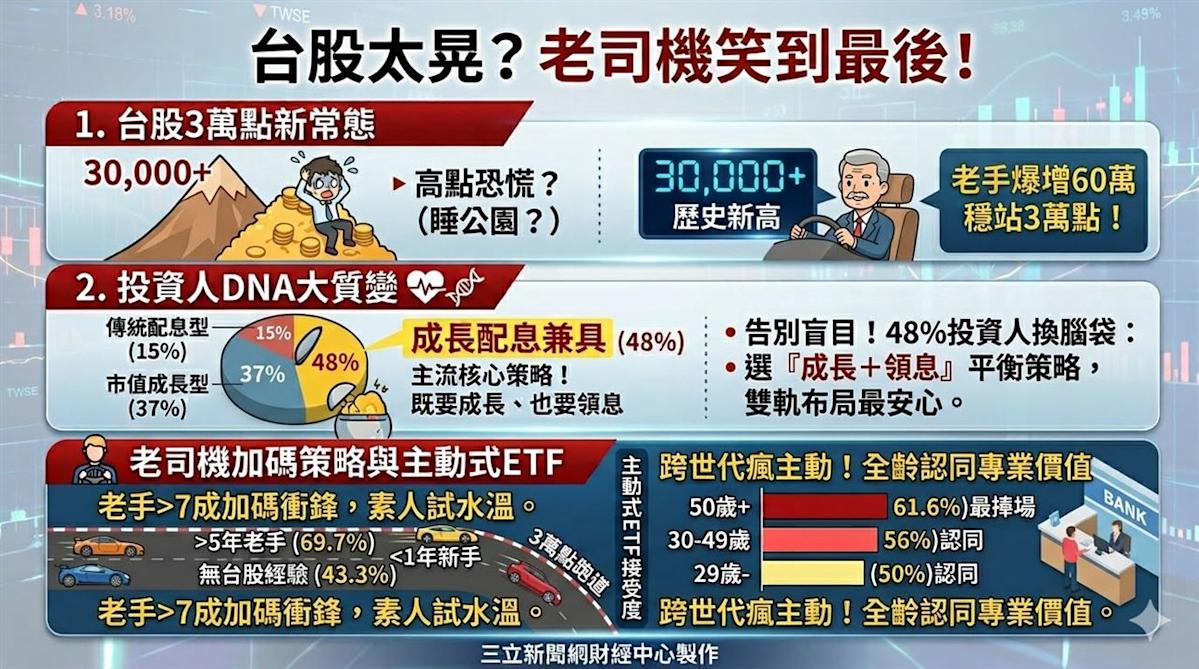 台股三萬點後投資人DNA質變：從盲目追高到「配息加成長」雙軌策略深度剖析