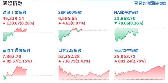 美伊談判消息提振美股止跌回升，台積電ADR逆勢上漲近2%