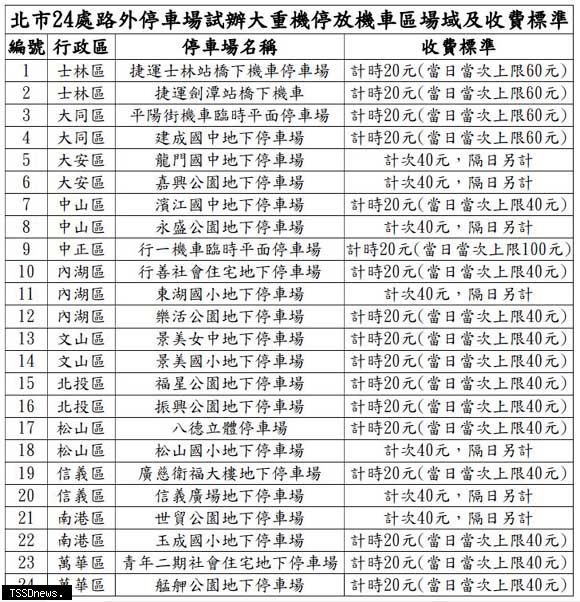 台北大重機停車新解方：24處路外機車格試辦「雙軌制」收費深度解析
