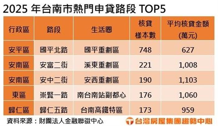 台南房貸新熱點揭密：國平北路奪冠，平均房貸627萬超親民！