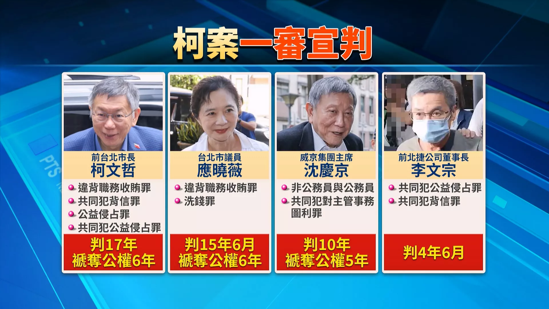 柯文哲京華城、政治獻金案一審重判17年：揭示政商關係的深層挑戰