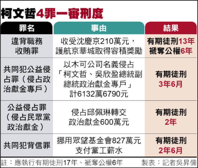 柯文哲京華城案重判17年！台灣身高數據警訊，國際政經體壇熱議