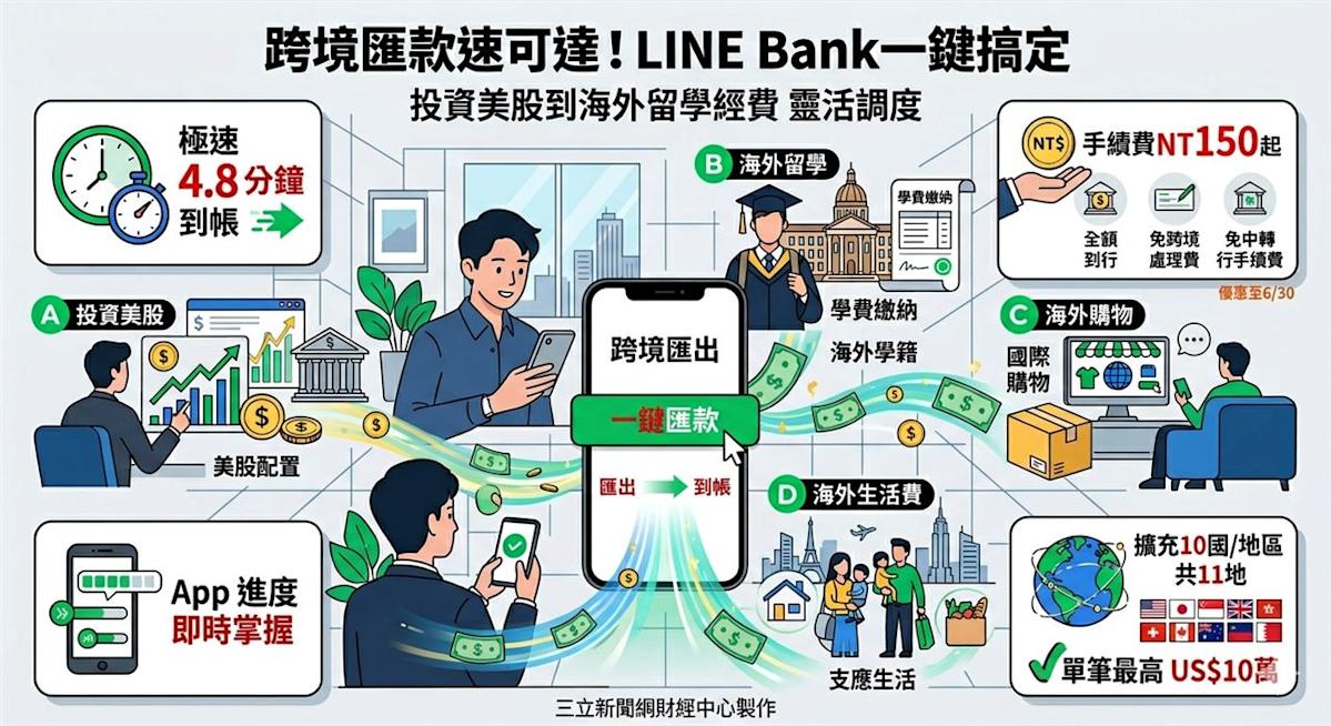 LINE Bank跨境匯款新紀元：美元擴至10國，4.8分鐘極速到帳，手續費150元起！