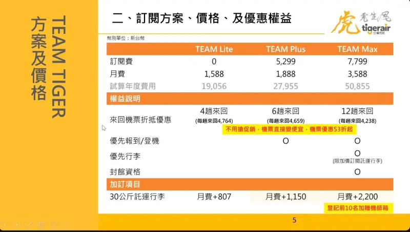 航空業新局！台灣虎航「Team Tiger訂閱制」：每月千元暢飛，深度剖析其策略與影響