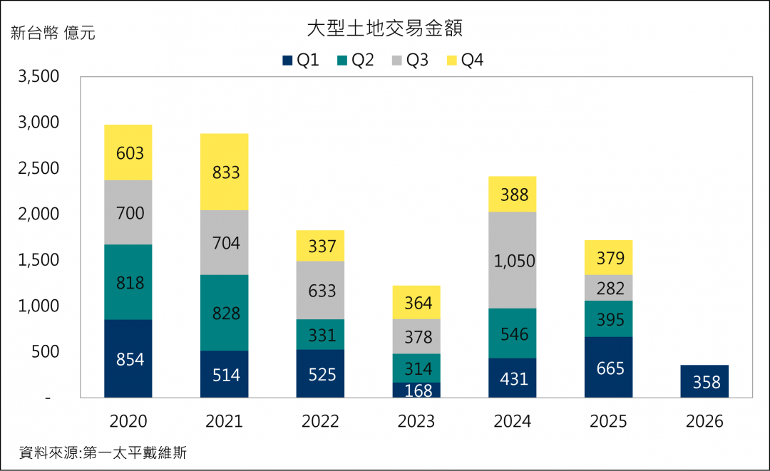 Q1土地交易驟降近五成：建商「危機入市」卻步，房市案量恐再探底