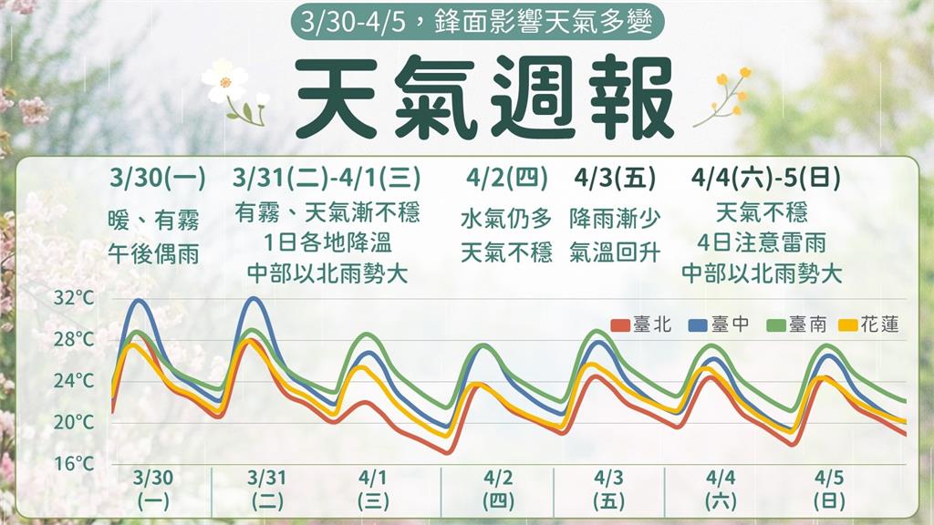 清明連假天氣劇變：兩波鋒面接力，中部以北嚴防雷雨，金馬航班受霧影響大