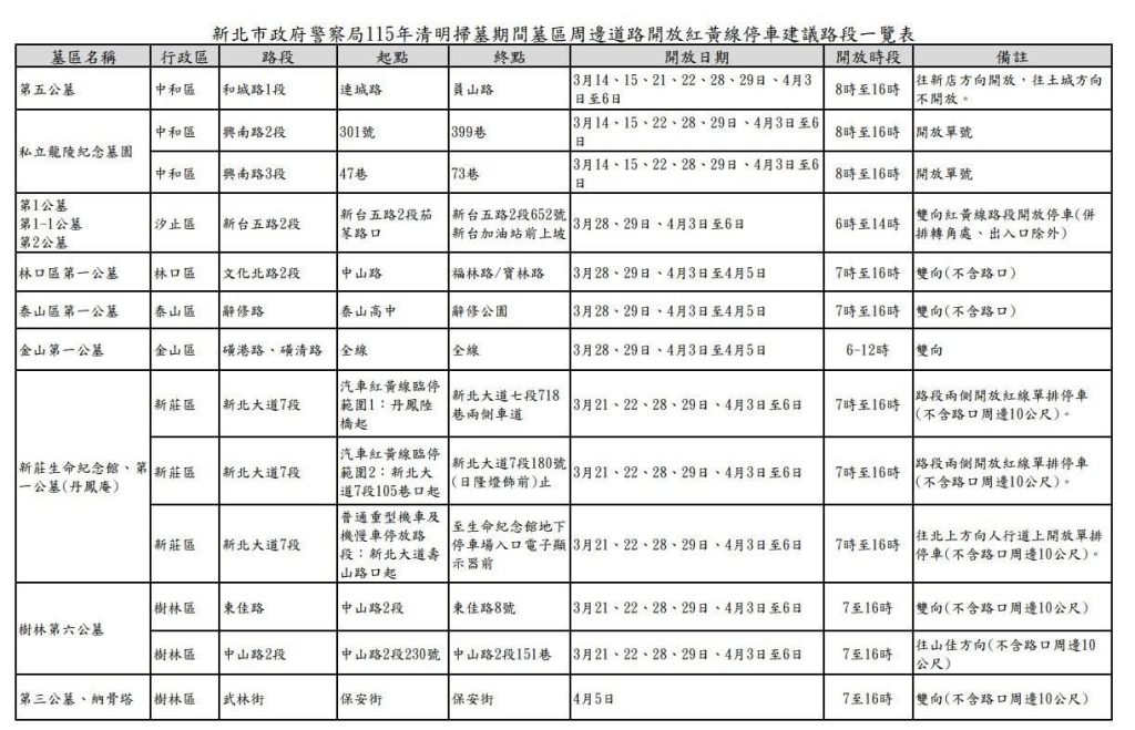 115年清明連假新北交通警報：警局公布紅黃線開放停車，疏導墓區車潮！
