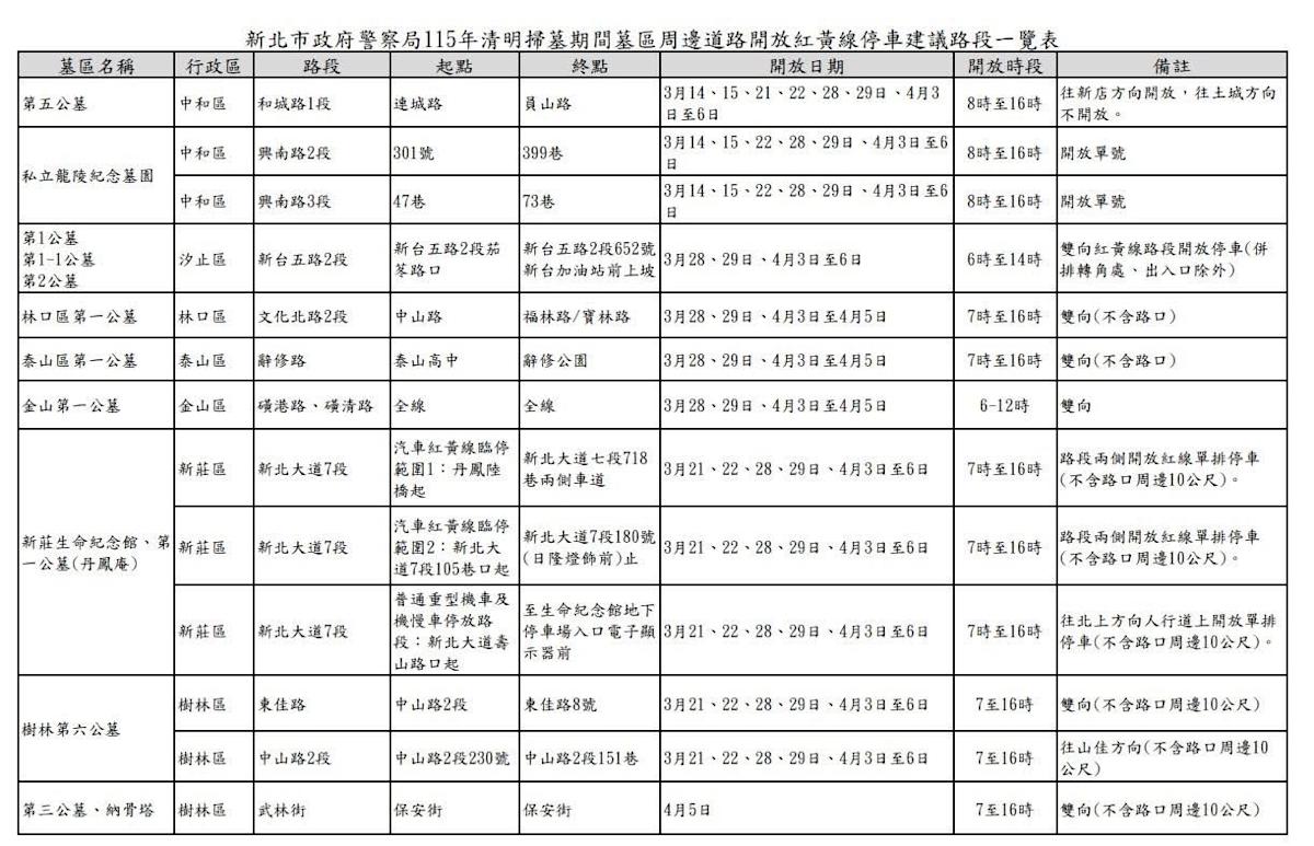 新北清明連假交通前瞻：警局釋出紅黃線停車，智慧避開墓區塞車潮！
