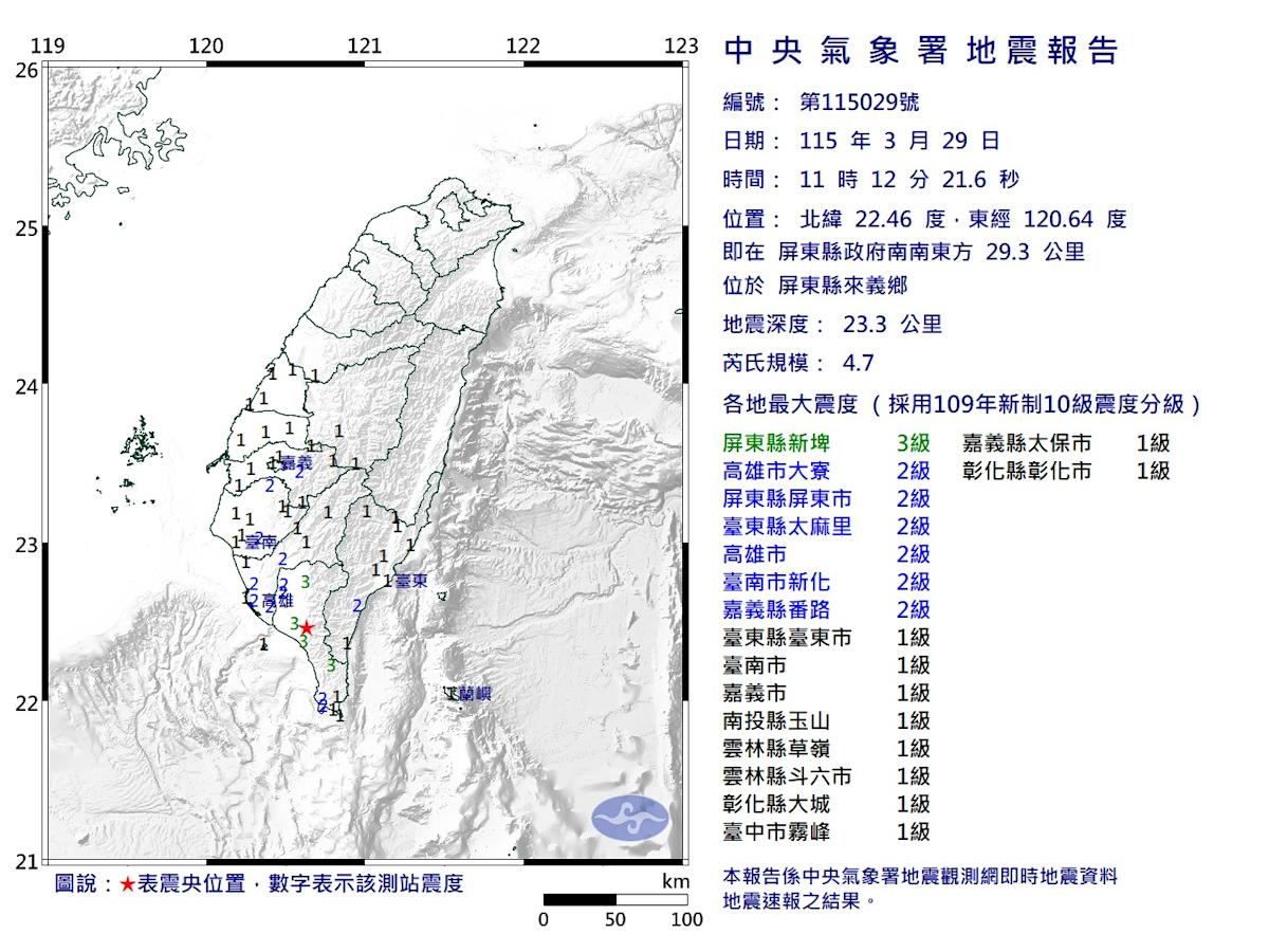 屏東地牛今晨劇烈翻身！規模4.7地震襲南台灣，多縣市有感，新埤最大震度達3級
