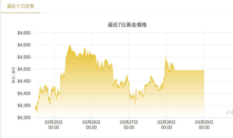 黃金避險失靈？法人數據揭露：金價短線承壓，長線有望飆升至每盎司6300美元
