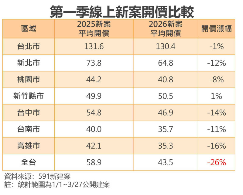房市震撼彈！全台新建案開價暴跌26% 高雄慘摔16%成重災區