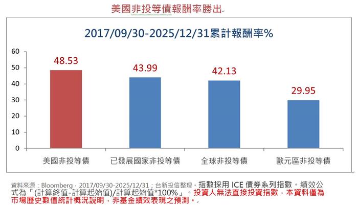 台新00989B債券ETF上市 美非投等債成黑天鵝避風港