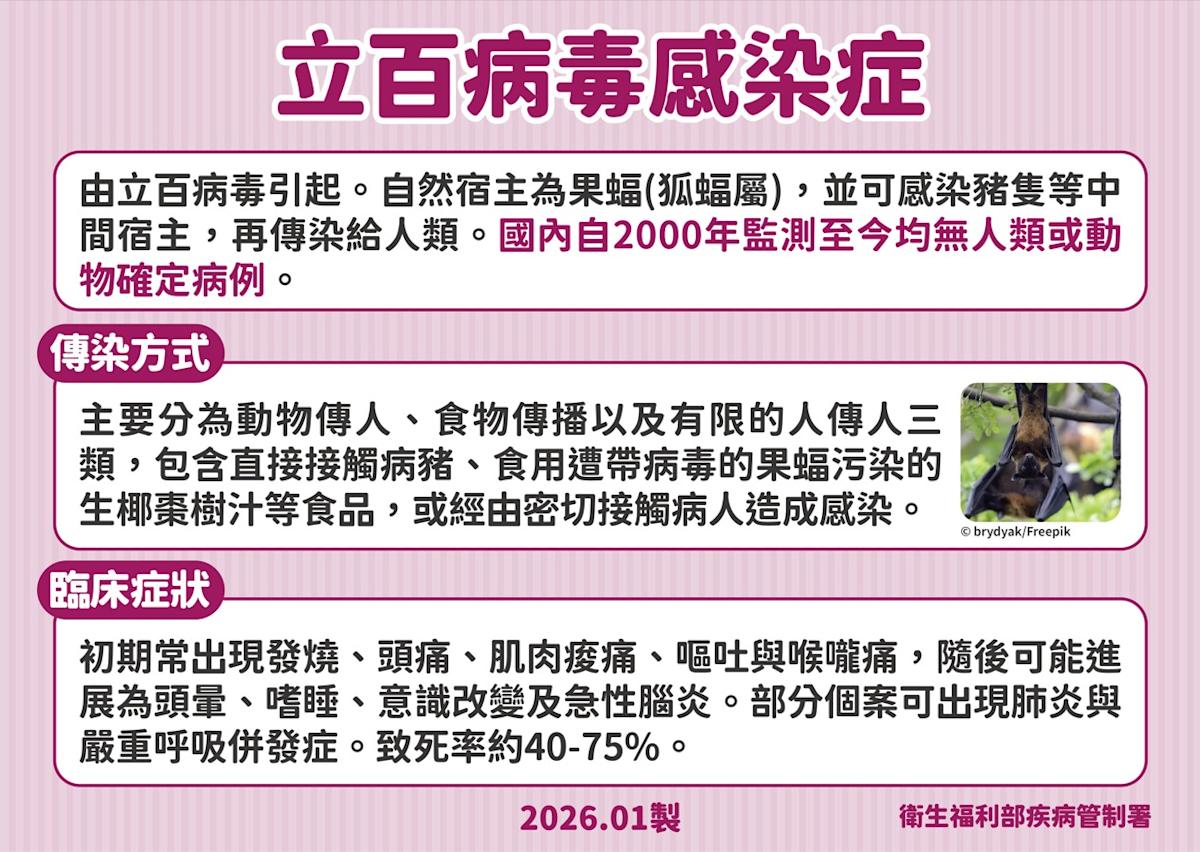 立百病毒致死率達75% 台灣列第五類法定傳染病嚴防疫情