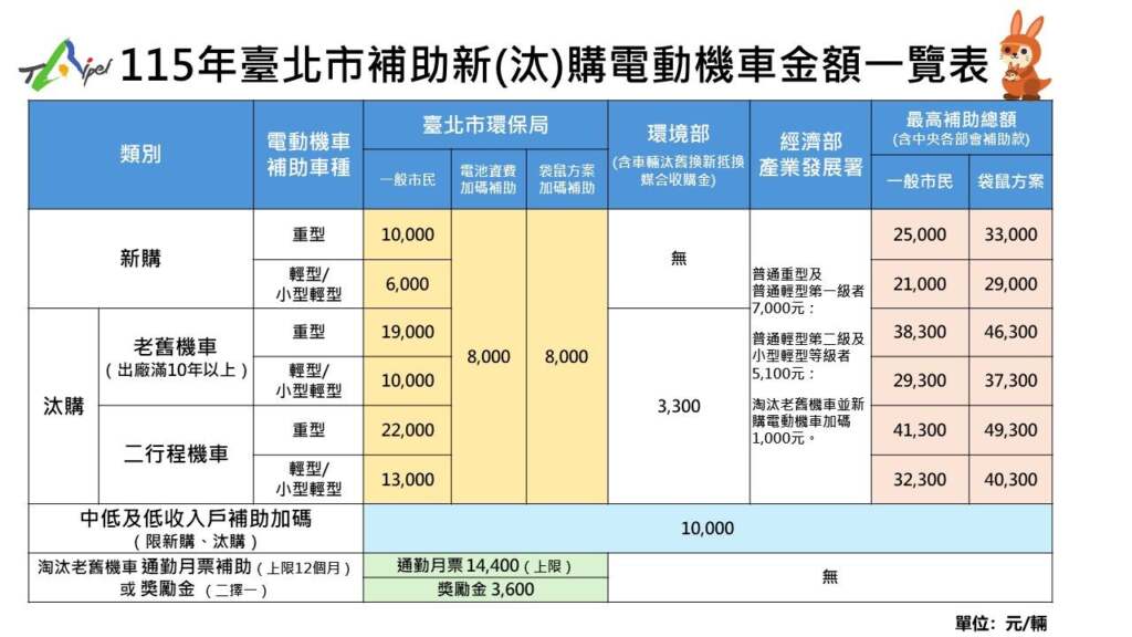 臺北電動機車補助再升級！育兒家庭最高可領近5萬元