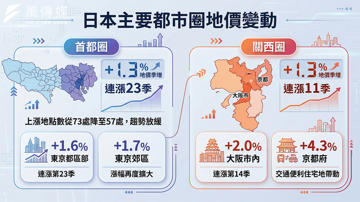 日本房市新趨勢！京都地價飆漲4.3%領跑關西 東京郊區成置產新寵