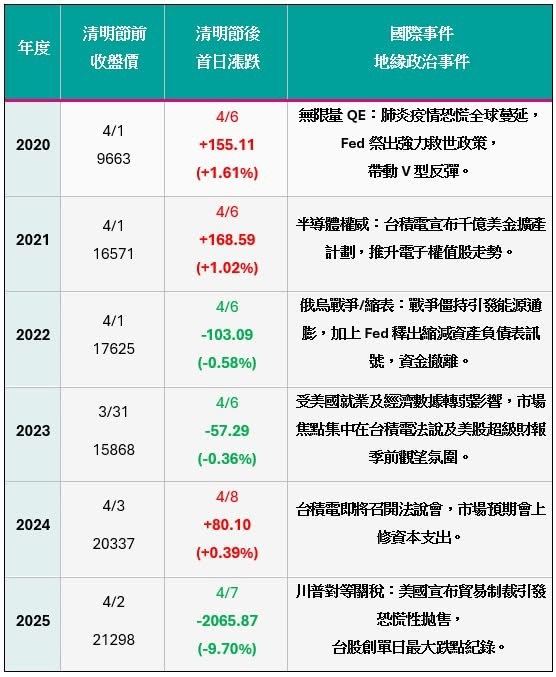 清明變盤關鍵6年數據曝光 法人曝「三階段布局法」守住獲利