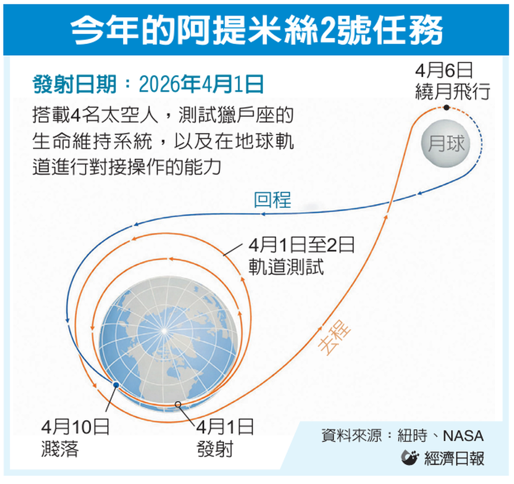 NASA阿提米絲2號成功升空 睽違50年載人繞月任務啟動