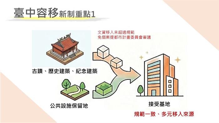 臺中市容積移轉新制上路 兼顧文資保存與青年居住正義