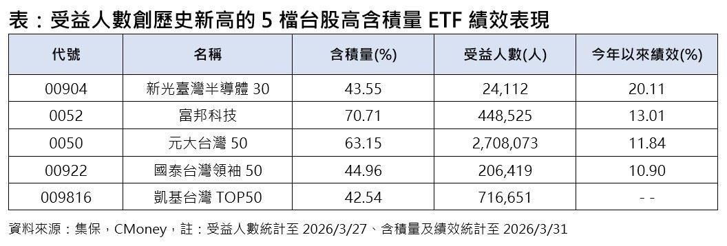 台積電概念ETF逆勢突圍！5檔高含積量基金受益人數創新高