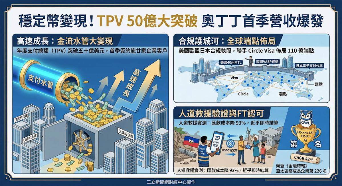 奧丁丁穩定幣支付創佳績 首季TPV衝破50億美元大關