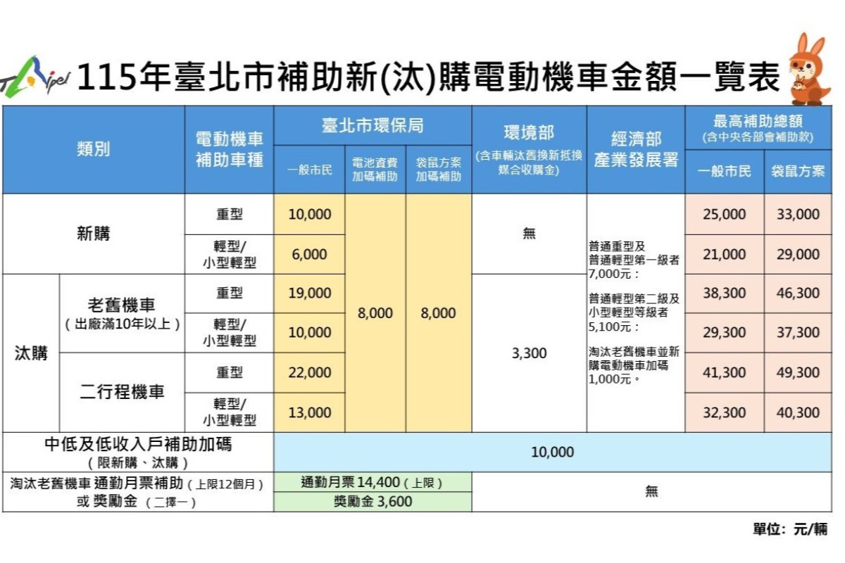北市祭出育兒家庭專屬優惠 電動機車補助最高5.9萬元