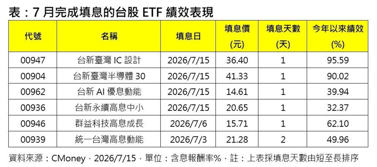 台股ETF除息行情火熱，法人看好AI紅利延續至2027