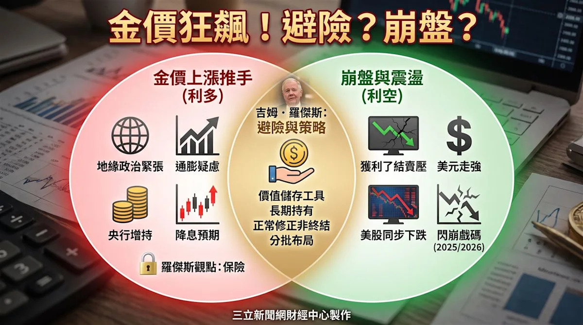 黃金投資風雲變幻：羅傑斯如何看待2026年的金價崩盤？