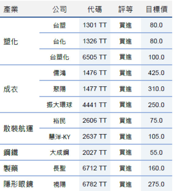 傳產股Q3還有戲？元大投顧點名11檔「潛力奇兵」，地緣政治成獲利關鍵？