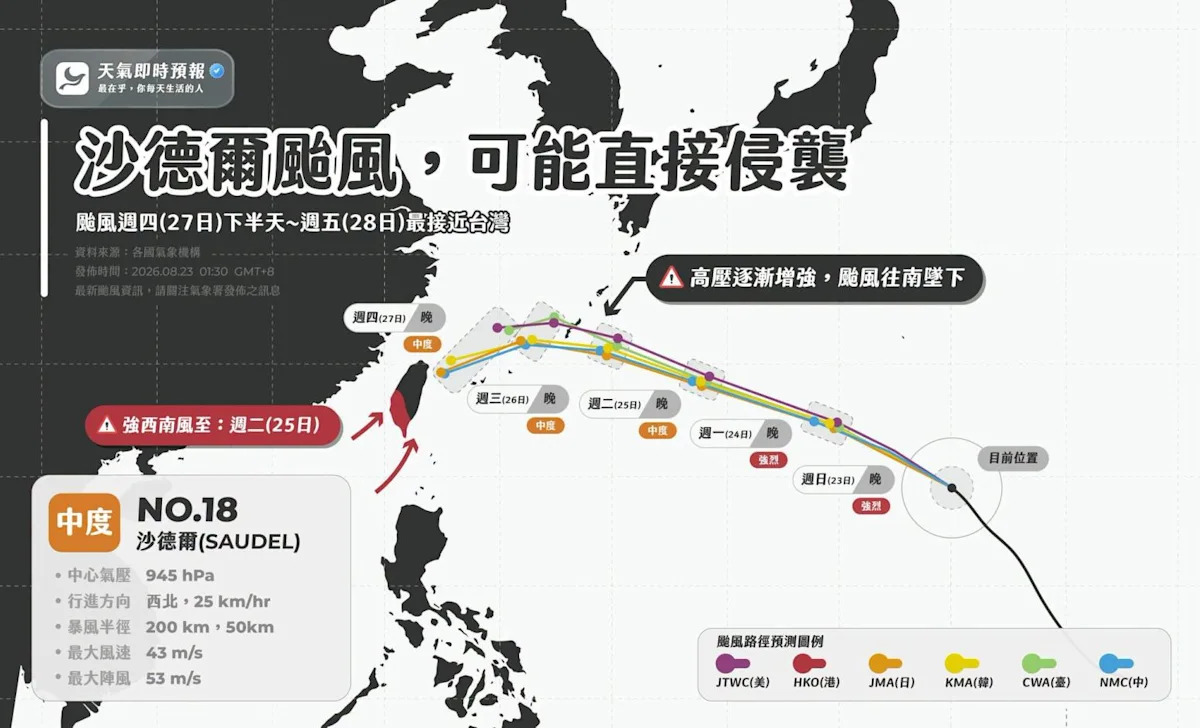 沙德爾颱風路徑「大逆轉」！日韓中皆示警：27-28日台灣恐面臨直撲危機，南部豪雨延長？