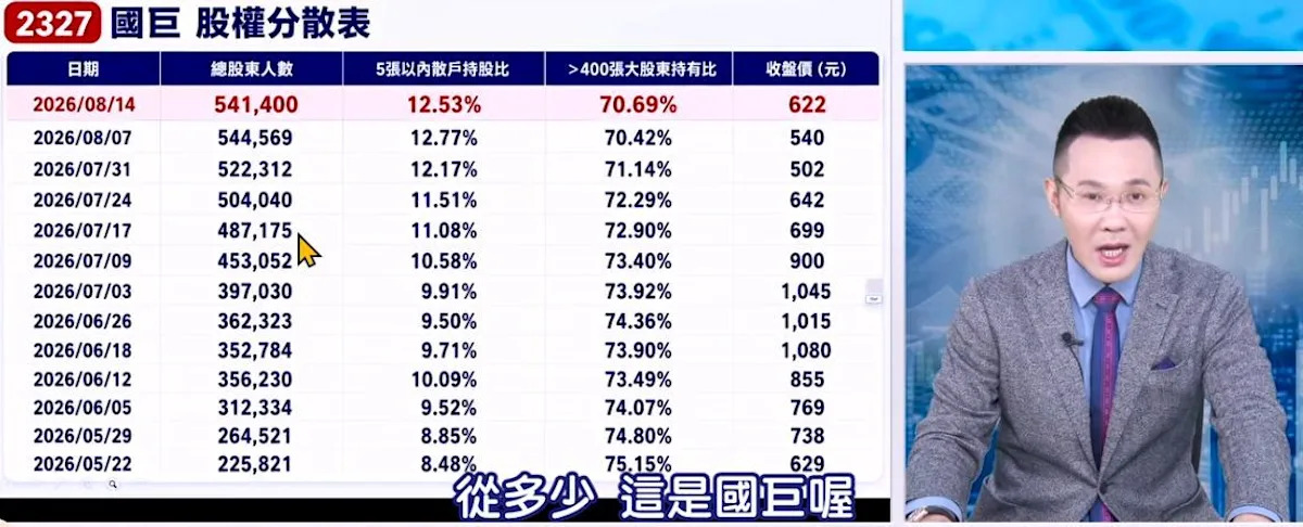 國巨股價500元保衛戰？32萬散戶套牢後，專家揭露「假破底」洗盤真相！