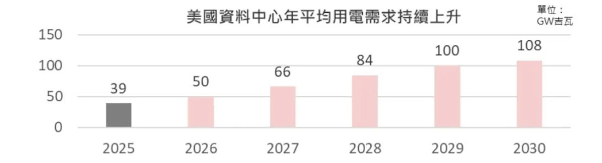 AI電力缺口40%恐斷鏈？2030年用電量狂飆百倍，全球7.6兆美元電力戰開打！
